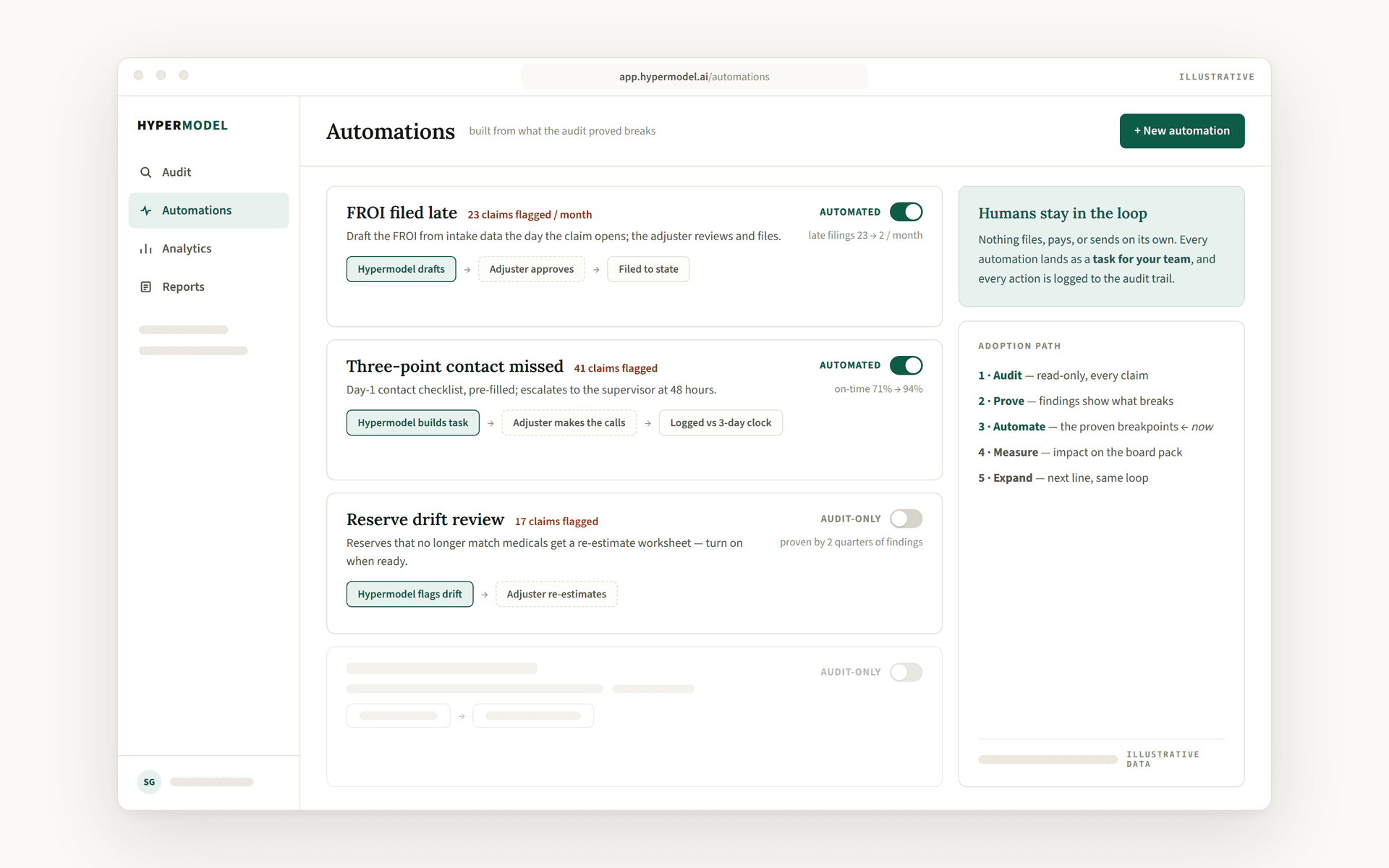 Hypermodel automation queue — FROI filed late, three-point contact missed, and reserve drift review automations, each approval-gated with the adjuster in the loop