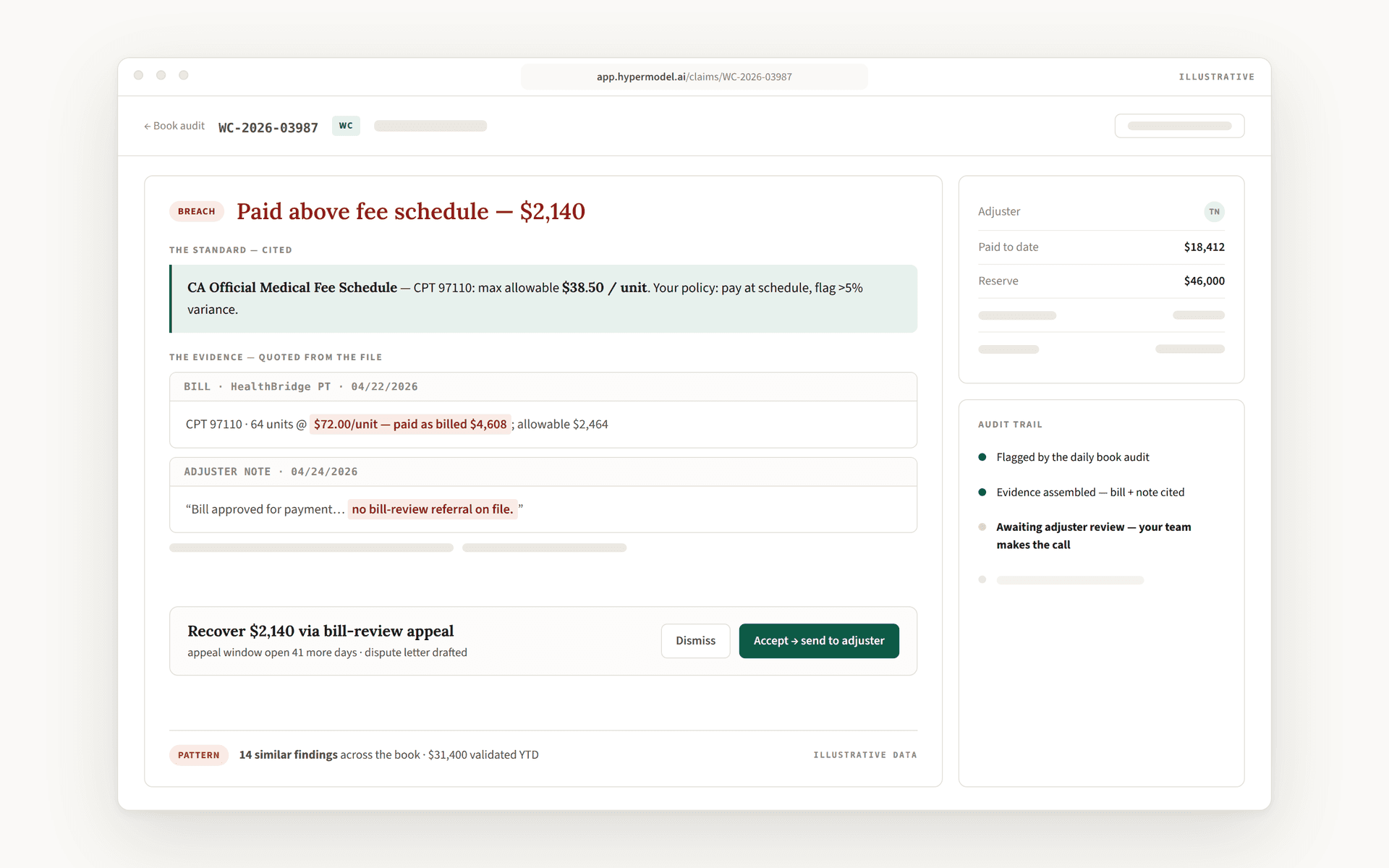 Claim WC-2026-03987 drill-down: paid above fee schedule, CA Official Medical Fee Schedule cited, bill and adjuster note quoted, $2,140 appeal drafted, held for review