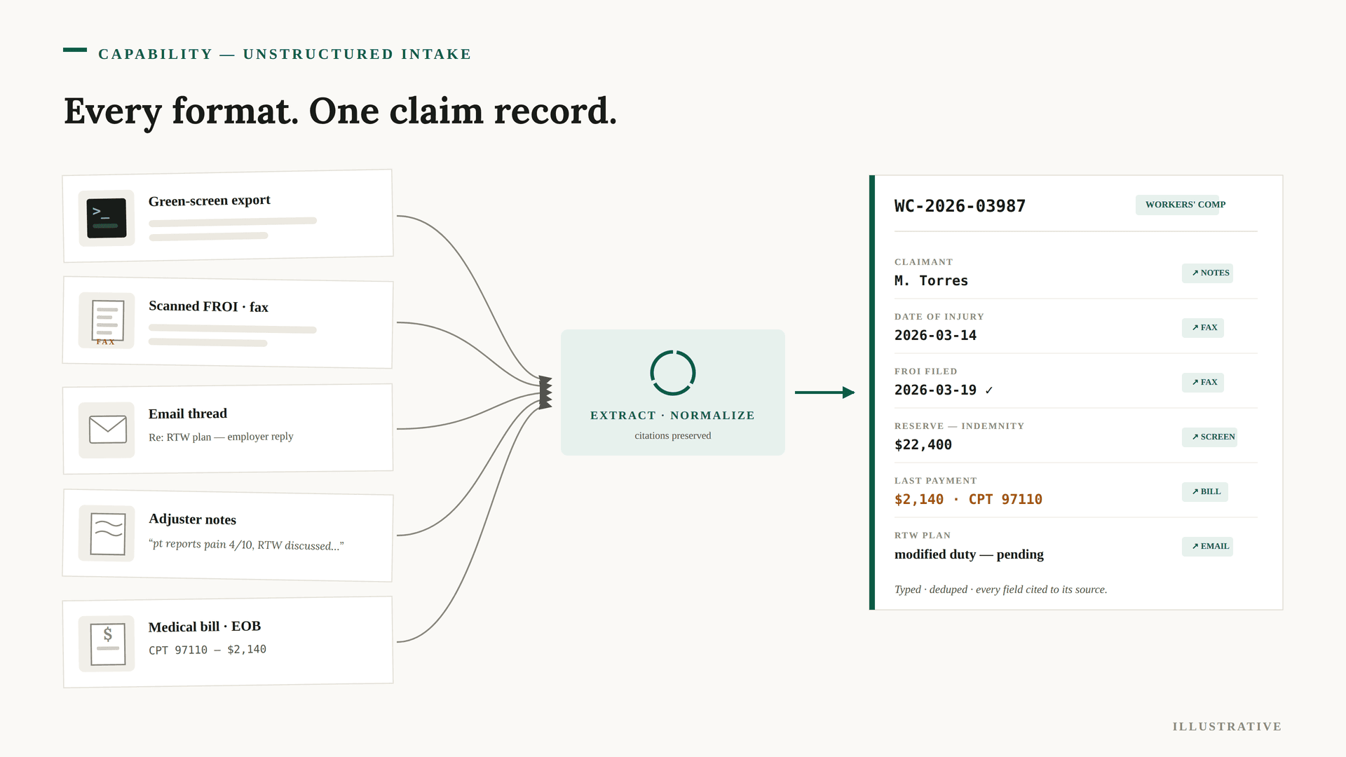 Unstructured documents become one typed, cited record without an API